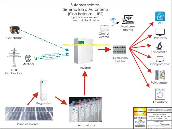 Sistema FV Isla autonomo con baterias Inversor Cargador Inverter Charger opcionalmente compra venta Grid Red Energia Publica