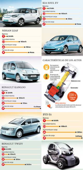 datos-tecnicos-carros-electricos-Kia-Soul-Ev-Nissan-Leaf-Renault-Kangoo-BYD-E6-Twizy.jpg